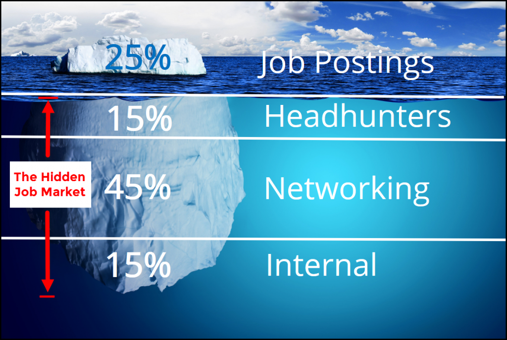 Hidden Job Market