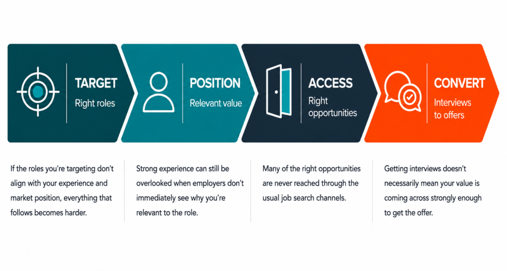 Four-part job search strategy model covering target roles, positioning, opportunity access and interview conversion