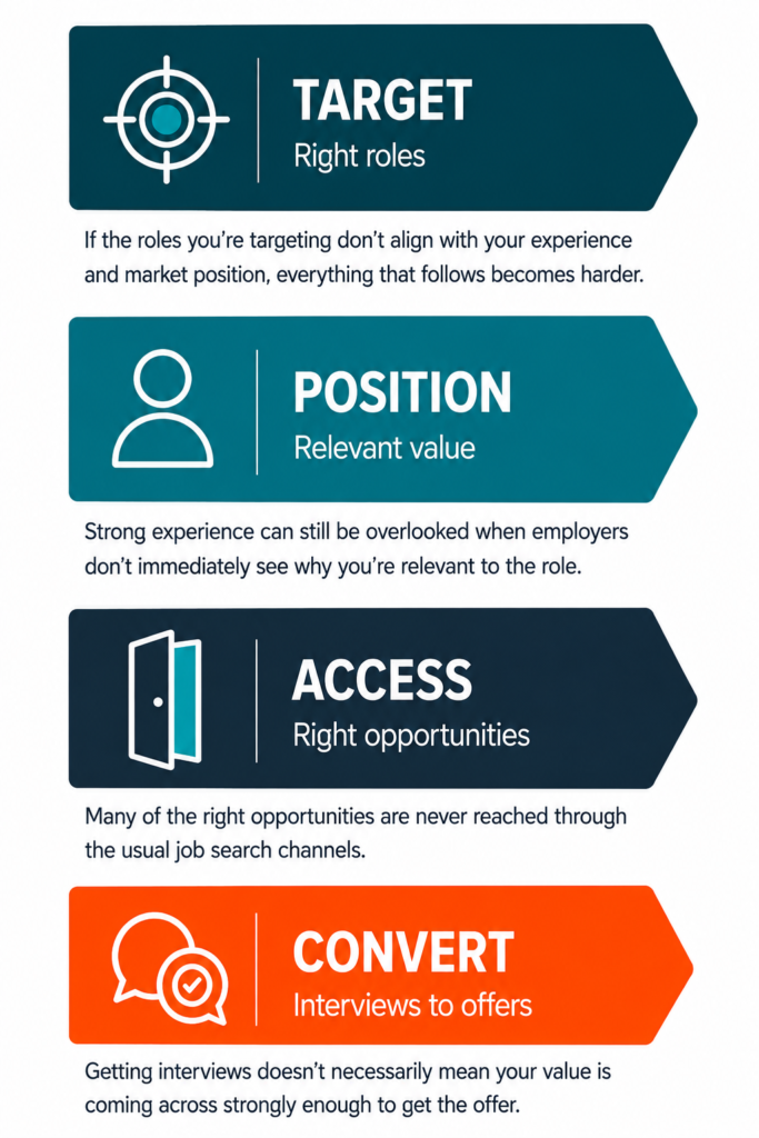 Four-part job search strategy model covering target roles, positioning, opportunity access and interview conversion