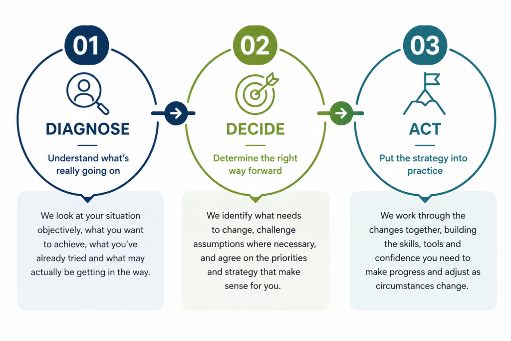 Career coaching process showing Diagnose, Decide and Act