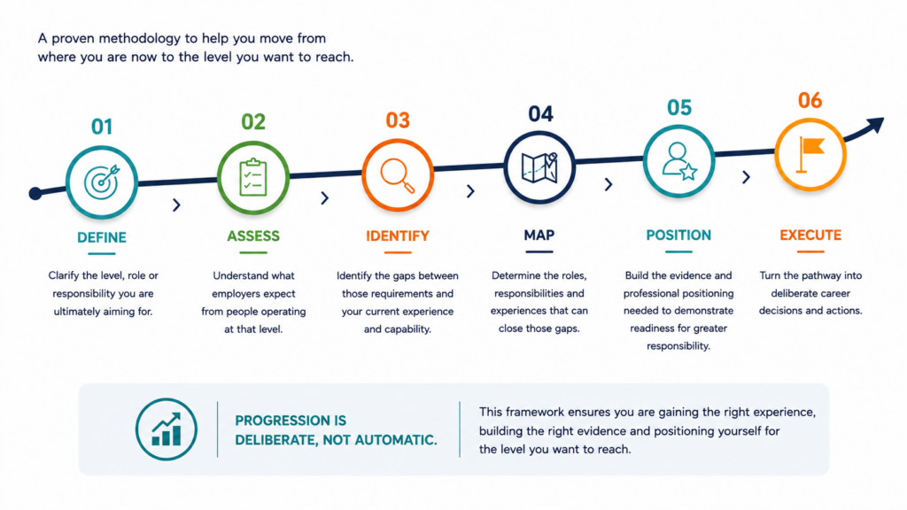 Career Progression Framework showing six stages for progressing to the next career level