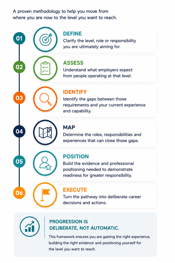 Career Progression Framework showing six stages for progressing to the next career level